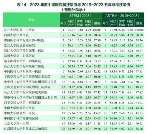 2023年度中國醫學院校/中國醫院科技量值（STEM）暨2019-2023五年總科技量值（ASTEM）發布五大看點