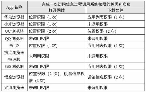 瀏覽器類App個人信息收集情況測試報告發布